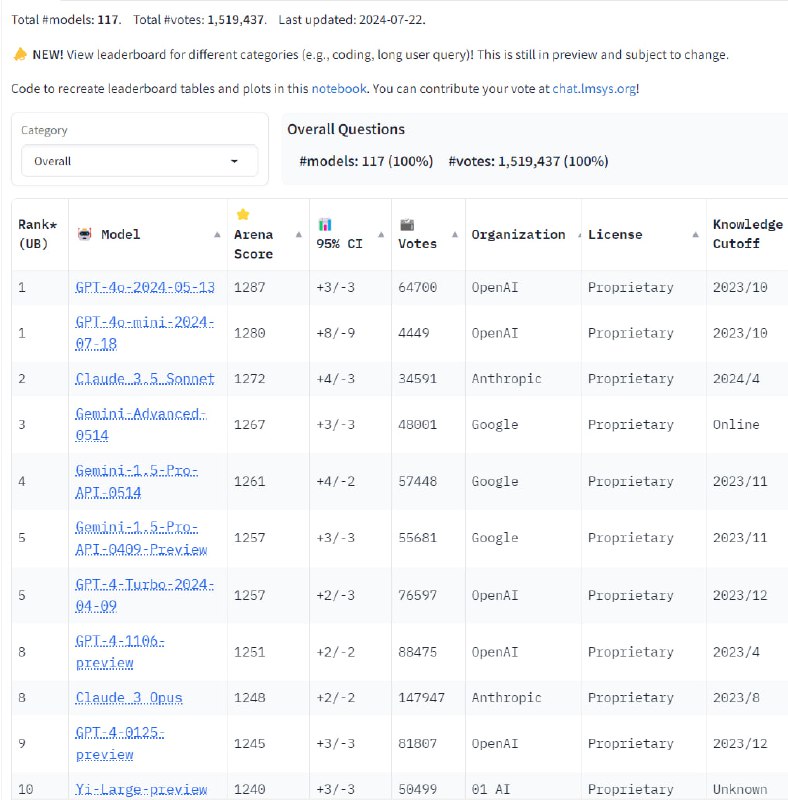 lmsys.org大模型最新排行 gpt-4o-mini表现炸裂 gpt-4o-mini的分数和gpt-4o相差无几，更胜过Claude 3.5 Sonnet，排名第二