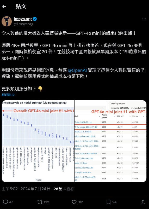 lmsys.org大模型最新排行 gpt-4o-mini表现炸裂 gpt-4o-mini的分数和gpt-4o相差无几，更胜过Claude 3.5 Sonnet，排名第二