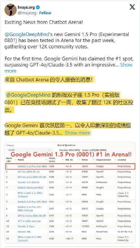 Gemini最新实验模型登顶lmsys.org大模型排行榜Google刚刚放出了名为 gemini-1.5-pro-exp-0801 的最新版，并在lmsys.org大模型排行榜中击败gpt-4o和claude 3.5，荣登榜首