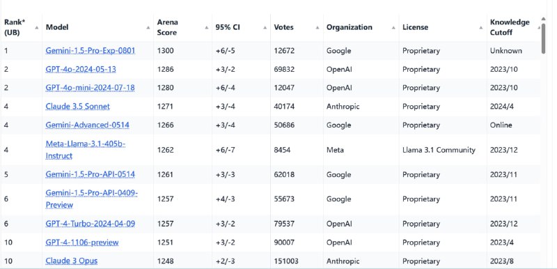 Gemini最新实验模型登顶lmsys.org大模型排行榜Google刚刚放出了名为 gemini-1.5-pro-exp-0801 的最新版，并在lmsys.org大模型排行榜中击败gpt-4o和claude 3.5，荣登榜首