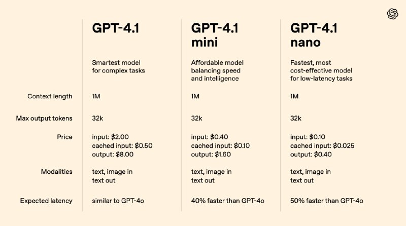 OpenAI发布GPT-4.1 API 100万上下文 价格降低20%今天，OpenAI推出了推出了三个新模型：GPT‑4.1、GPT‑4.1 mini 和 GPT‑4.1 nano，仅支持通过API访问