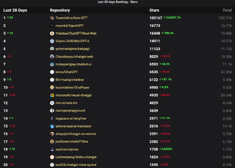 #GitHub #排行版过去28天GitHub AI相关项目趋势榜看到不少熟悉的项目名字，我国无法直接访问ChatGPT，但不妨碍中国开发者有多个相关项目上榜