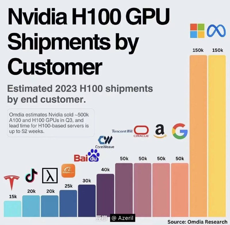 今年Nvidia供应给各公司的的H100 GPU数量Omidia Research预计Nvidia Q3售出了50万块A100和H100 GPU