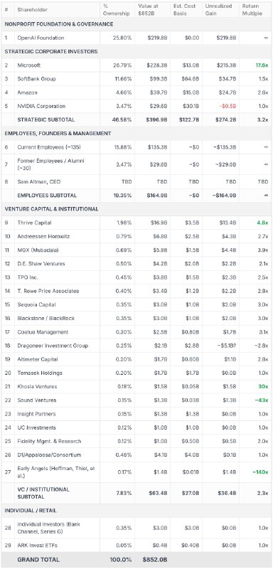 微软投资OpenAI狂赚17.6倍 员工持股人均10亿美元