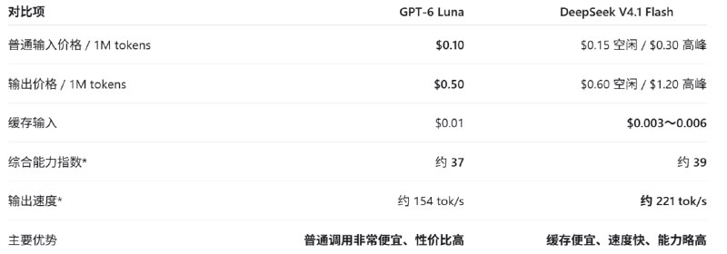 GPT-6 luna VS Deepseek 4.1 flash原帖总结如下：