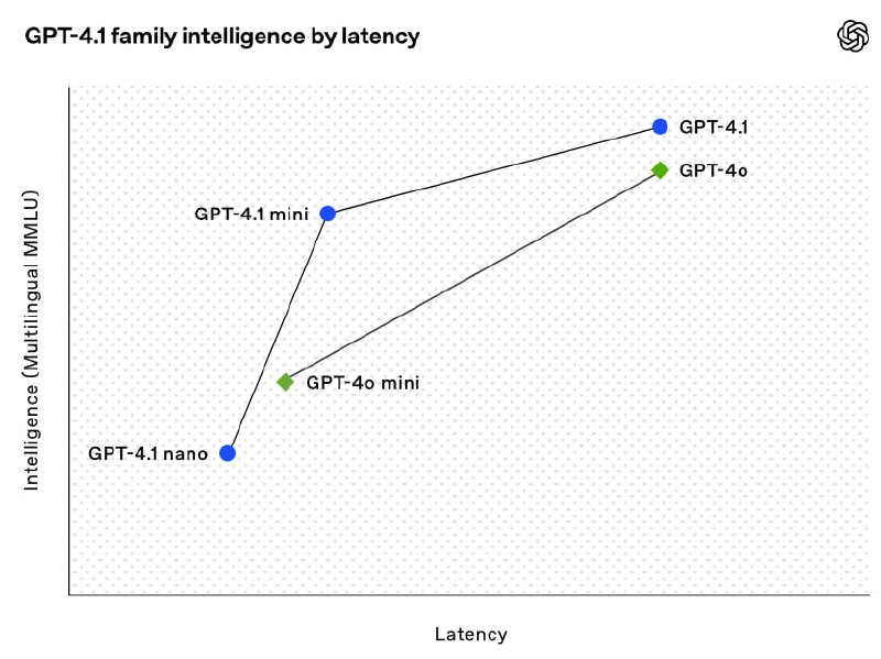 OpenAI发布GPT-4.1 API 100万上下文 价格降低20%今天，OpenAI推出了推出了三个新模型：GPT‑4.1、GPT‑4.1 mini 和 GPT‑4.1 nano，仅支持通过API访问