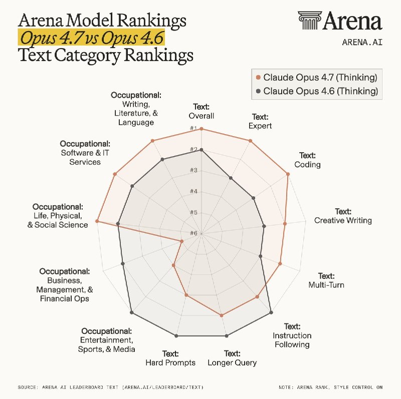 Arena.ai榜单显示Claude Opus 4.7部分文本能力弱于4.6最新曝光的一张Arena AI (LMArena)文本类别排名对比图显示，**Claude Opus 4.7（橙色）虽然在多个领域较Claude Opus 4.6（黑色）**取得提升，但并未实现“全线领先”
