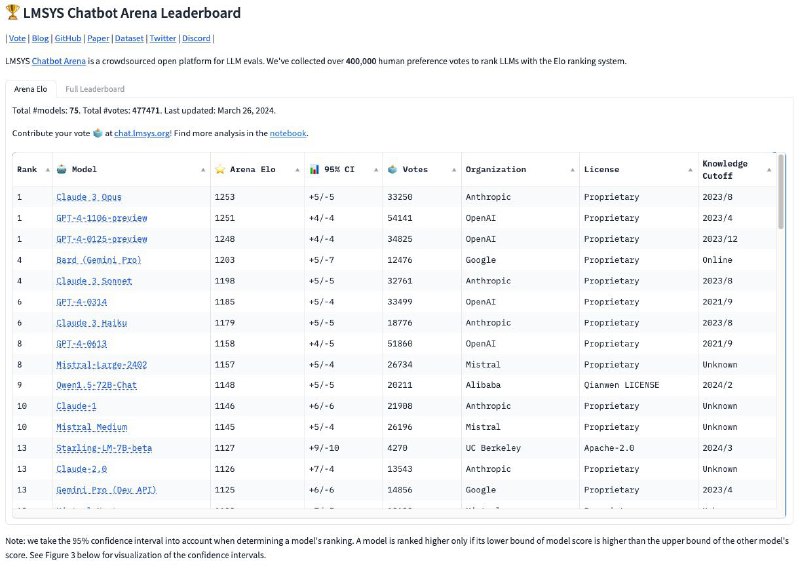 在最新的LMSYS Chatbot Arena Leaderboard中，Claude 3 Opus已经超过GPT-4荣登榜首