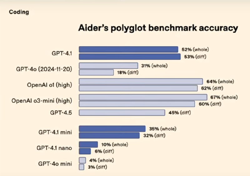 OpenAI发布GPT-4.1 API 100万上下文 价格降低20%今天，OpenAI推出了推出了三个新模型：GPT‑4.1、GPT‑4.1 mini 和 GPT‑4.1 nano，仅支持通过API访问