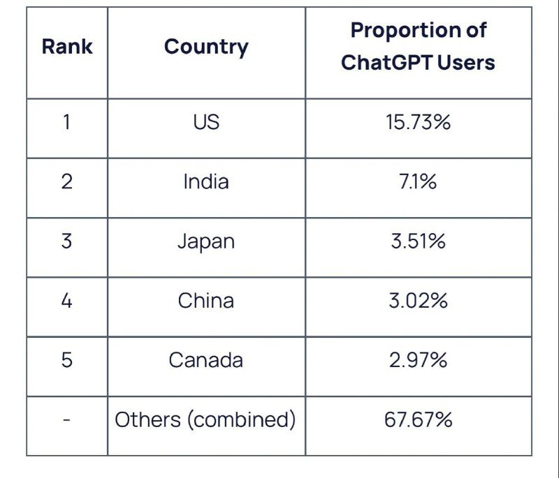 图二: chatGPT 用户国籍占比日本算不算在AI上最开放的国家？via chatGPT中文社区 - Telegram Channel图二: chatGPT 用户国籍占比日本算不算在AI上最开放的国家？via chatGPT中文社区 - Telegram Channel