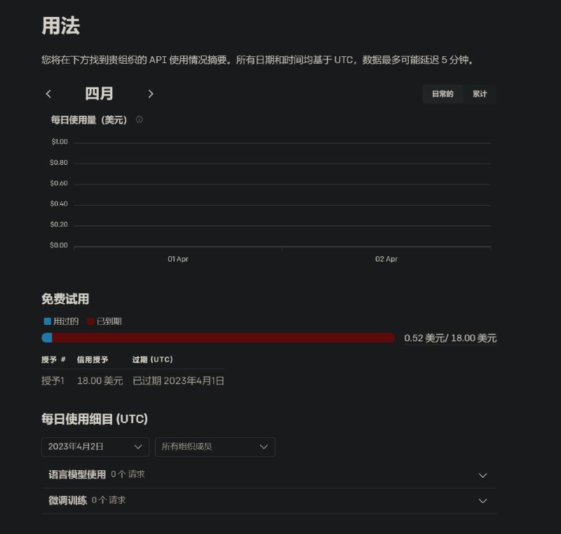 一个普通正常使用OpenAI的消费情况来到用量 3月中旬前都是GPT3.5，下旬才有GPT4