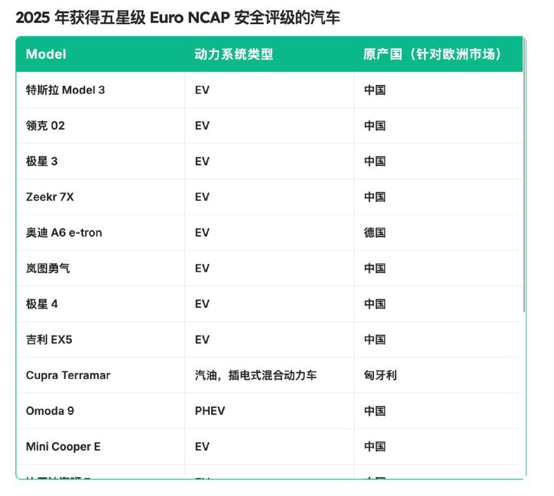 欧洲安全评级出炉，中国产汽车占据领先地位欧洲新车安全评鉴协会（Euro NCAP）本年度的测试结果显示，中国制造的汽车在安全性能上表现突出