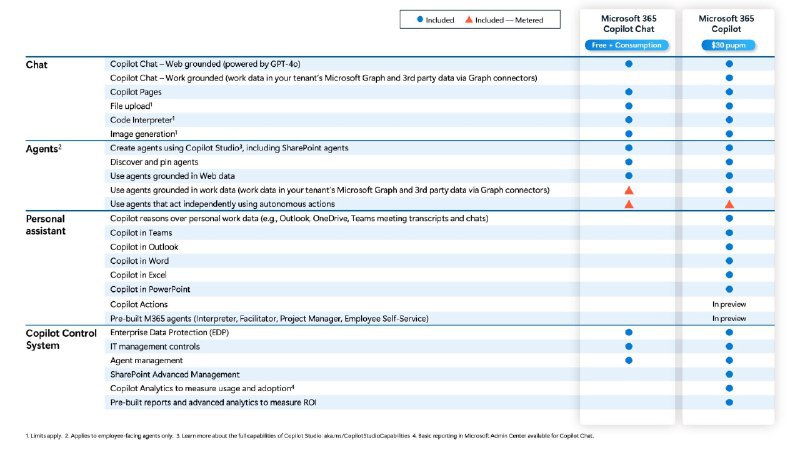 🤖 微软推出企业AI助手：GPT-4o加持Copilot Chat，按用量计费微软推出基于GPT-4o的Microsoft 365 Copilot Chat，企业用户可利用其进行市场研究、文档分析等工作