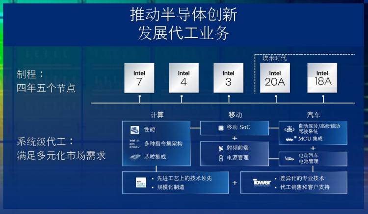 Intel 18A 芯片制程产品已成功点亮英特尔公司宣布，首批基于 Intel 18A 制程节点的产品样片，包括 AI PC 客户端处理器 Panther Lake 和服务器处理器 Clearwater Forest，已顺利出厂、上电并启动操作系统
