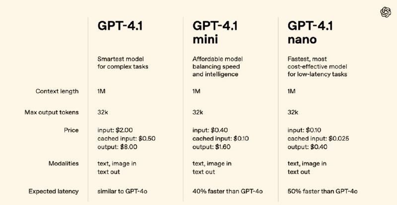 🚀OpenAI发布GPT-4.1系列三款模型：速度更快、成本更低OpenAI于4月15日发布GPT-4.1、GPT-4.1 mini和GPT-4.1 nano三款模型，号称“有史以来最小、最快、最便宜”
