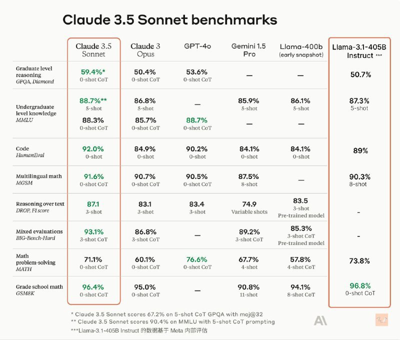 Meta发布LLAMA 3.1 405B开源AI模型，纸面数据超越GPT4o，但不如Claude3.5sonnet支持多语言和工具调用，性能媲美 GPT-4- 模型能够识别图像和视频，并支持通过语音进行交互，但这些功能仍在开发中，尚未准备好发布