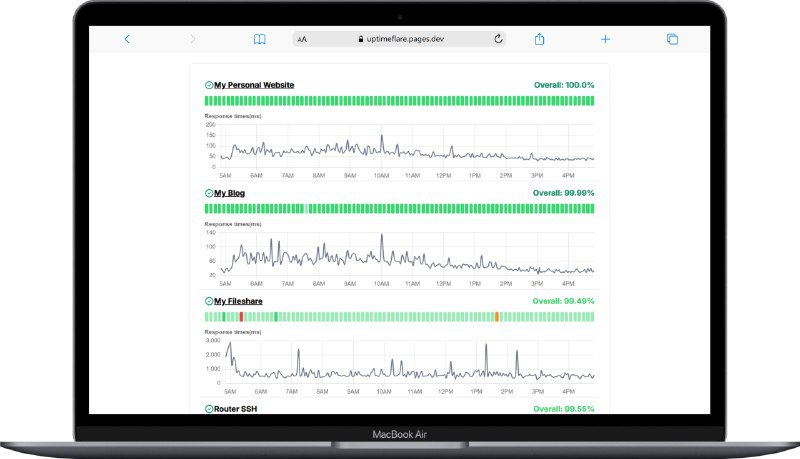 #Cloudflare #开源 #建站⏲ UptimeFlare - 一个开源的服务器监控工具Uptime Kuma 的静态部署平替方案，可部署至 Cloudflare Worker ，稳定性不错📮投稿 📢频道 💬群聊 🔎索引via 极客分享 - Telegram Channel
