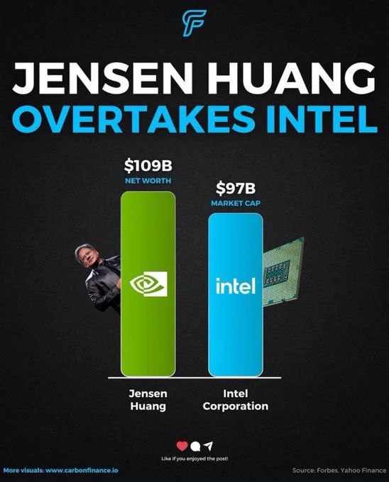 英伟达 CEO 黄仁勋个人身价超英特尔市值，达 1092 亿美元英伟达 CEO 黄仁勋的个人净资产现已达到 1092 亿美元（当前约 7724.11 亿元人民币），超过了英特尔的市值（960 亿美元）