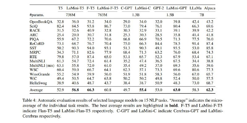 有人发现用2019年 GPT-2 的 1.5B 模型为基础，使用大规模指令集进行微调之后，模型指标竟然超越了2023年的羊驼 7B 模型