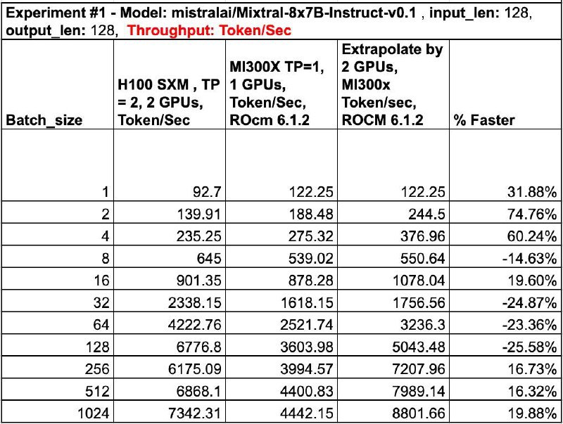 AMD MI300X在大模型推理上可以与Nvidia H100相媲美RunPod在 Mixtral 7x8B 上运行了一系列基准测试，并将 AMD 的性能与 Nvidia 的 H100进行了比较总结：- MI300X 在小批量和大批量（1、2、4 和 256、512、1024）下的表现均优于 H100 SXM