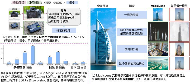 谷歌识图即将迎来全面升级：AI 认识到了同网页中不同图像的深层语义关系Google DeepMind 从互联网上挖掘了 3670 万个图像对，这些图像对可能长得天差地别，但是它们出现在了同一个网页上，这表明它们有某种深层次的联系