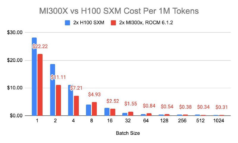 AMD MI300X在大模型推理上可以与Nvidia H100相媲美RunPod在 Mixtral 7x8B 上运行了一系列基准测试，并将 AMD 的性能与 Nvidia 的 H100进行了比较总结：- MI300X 在小批量和大批量（1、2、4 和 256、512、1024）下的表现均优于 H100 SXM