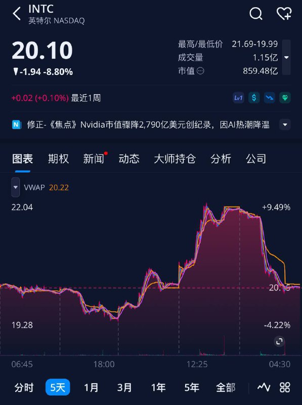 英伟达市值蒸发2790亿美元，一夜跌了3个英特尔，创下美股史上单日最大跌幅！一天的损失，都赶上卖出的所有AI芯片了