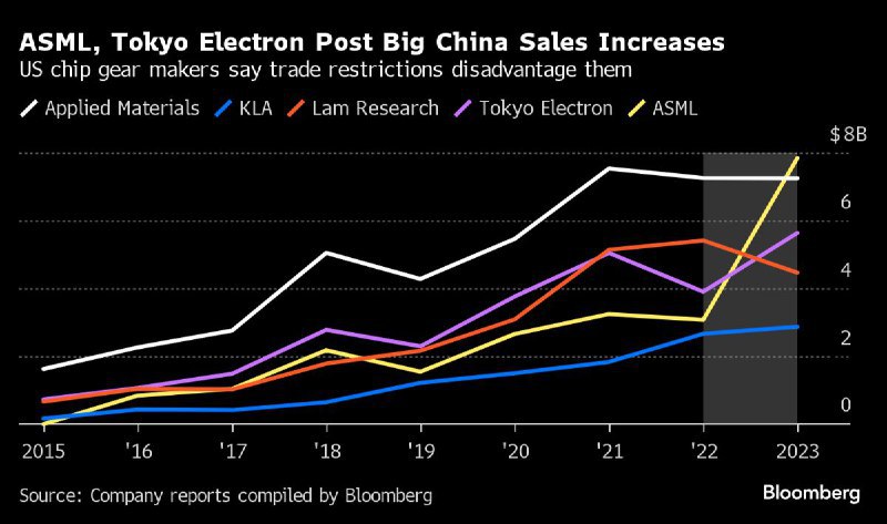⚠️ 中国威胁对日本实施经济报复以应对芯片出口管制中国已向日本发出严厉警告，如果东京进一步限制向中国公司销售芯片制造设备，可能会面临经济报复