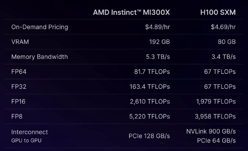AMD MI300X在大模型推理上可以与Nvidia H100相媲美RunPod在 Mixtral 7x8B 上运行了一系列基准测试，并将 AMD 的性能与 Nvidia 的 H100进行了比较总结：- MI300X 在小批量和大批量（1、2、4 和 256、512、1024）下的表现均优于 H100 SXM