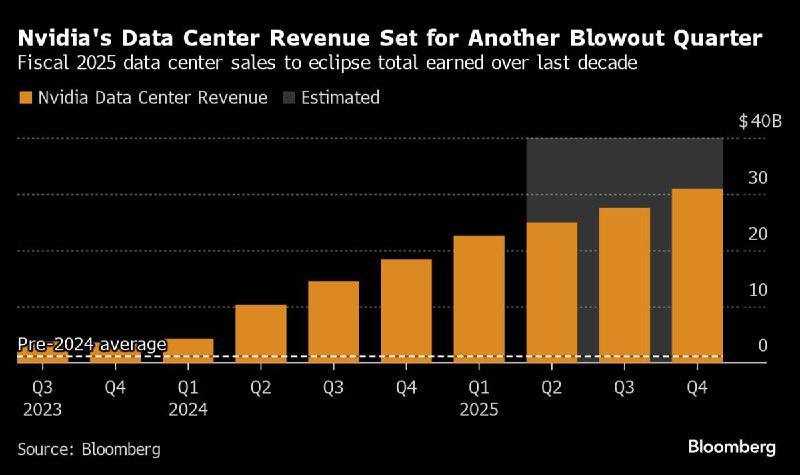 📈 Nvidia 在 AI 支出激增中迎来强劲收益Nvidia 公司将在周三公布令人印象深刻的收益，分析师预测其业绩将显著超出预期，这可能会促使公司上调利润指引