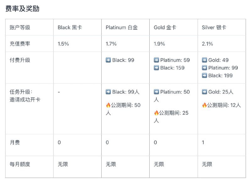 OneKey 也搞虚拟VISA卡Onekey一个用来做加密货币钱包的，名声不如狐狸钱包Binance来的响亮，但最近开始支持虚拟卡VISA，且可以用于ChatGPT等方式支付（听说有人用来撸龟壳💩）当然手续费也不低，比起Wise