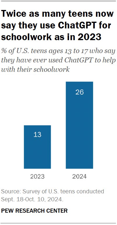 🤖 美国青少年使用ChatGPT完成作业比例翻倍，引发教育界担忧美国皮尤研究中心最新调查显示，26%的13至17岁美国青少年曾使用ChatGPT完成家庭作业或学校相关任务，这一比例是两年前的两倍