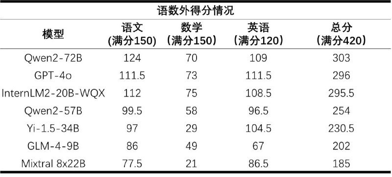 出分了！首个AI高考全卷评测结果发布2024年全国高考甫一结束，司南评测体系OpenCompass选取6个开源模型及GPT-4o进行高考“语数外”全卷能力测试