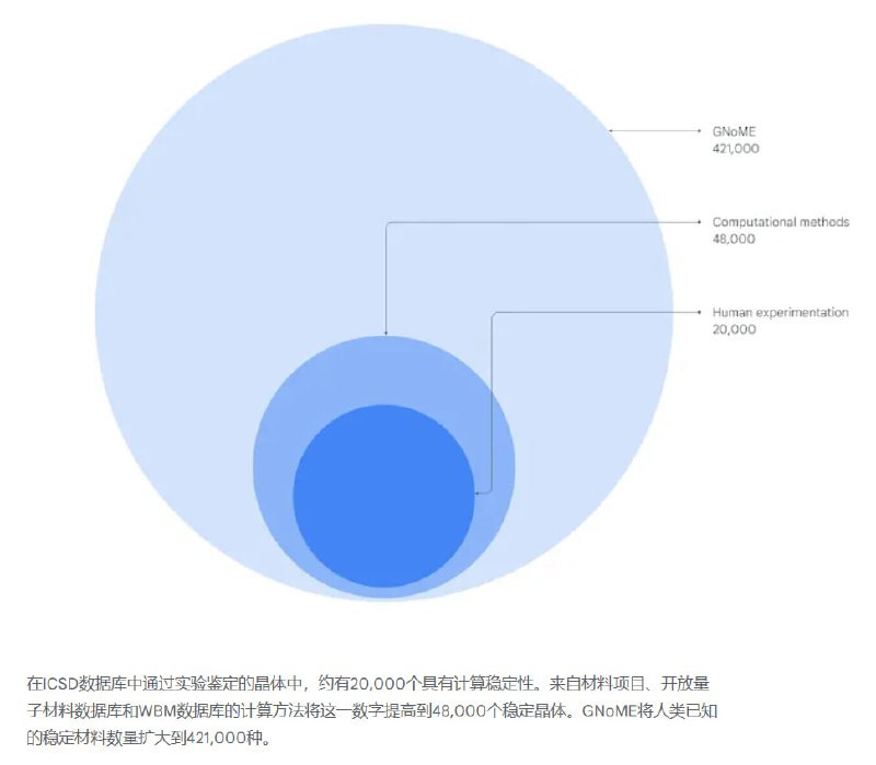 Google DeepMind 通过深度学习发现了数百万种新材料从芯片、电池、超导体到太阳能板等现代技术都依赖于无机晶体