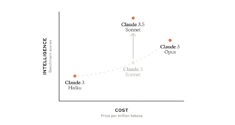 Anthropic 发布Claude 3.5 Sonnet最新模型 与GPT 4o不相上下 可在聊天窗口运行代码