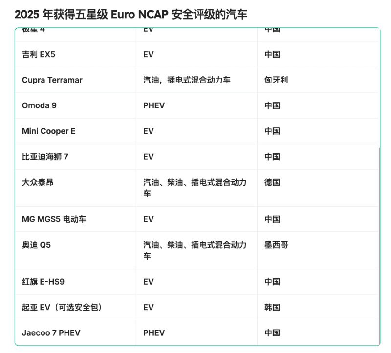 欧洲安全评级出炉，中国产汽车占据领先地位欧洲新车安全评鉴协会（Euro NCAP）本年度的测试结果显示，中国制造的汽车在安全性能上表现突出