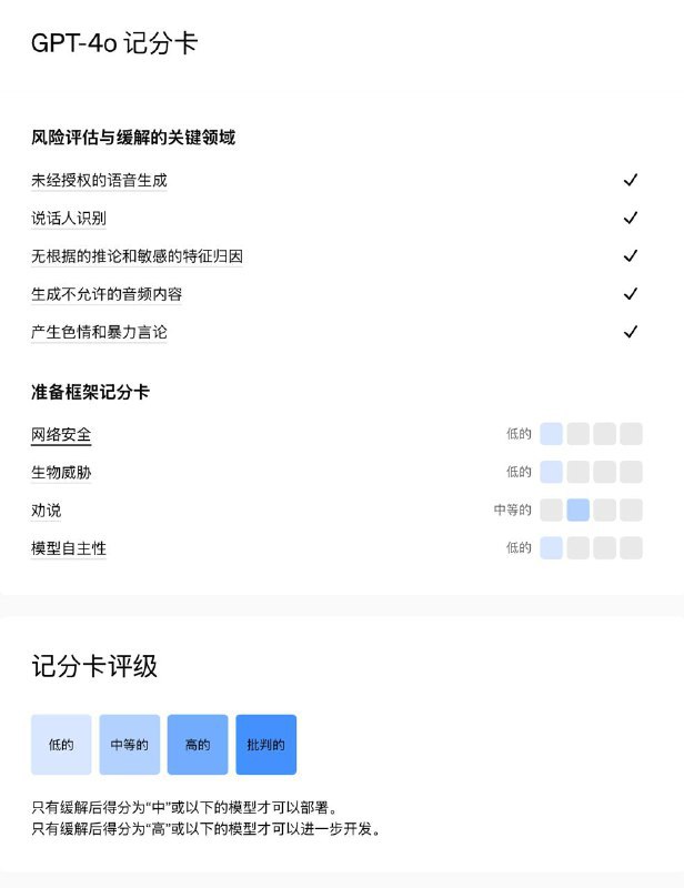 OpenAI 发布 GPT-4o 模型卡：概述 AI 安全和风险缓解措施OpenAI 公司发布报告，概述了 GPT-4o 模型的系统卡（System Card），介绍了包括外部红队、准备框架在内的诸多细节