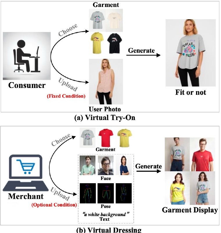 IMAGDressing-v1 ：自定义虚拟试衣系统 可灵活控制模特面孔、姿势和场景IMAGDressing-v1 是一个自定义虚拟试衣系统，可生成可自由编辑的人像图像