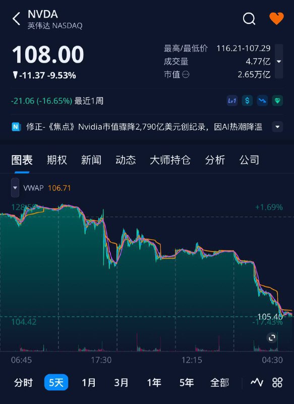 英伟达市值蒸发2790亿美元，一夜跌了3个英特尔，创下美股史上单日最大跌幅！一天的损失，都赶上卖出的所有AI芯片了