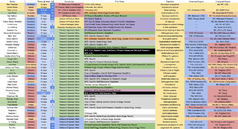 Meta的超级智能团队目前由44名员工组成 其中50%来自中国马克·扎克伯格在科技行业的某个特定赌注上习惯于投入巨额资金，比如斥资460亿美元打造元宇宙，但大多数人都知道，这个计划最终以失败告终