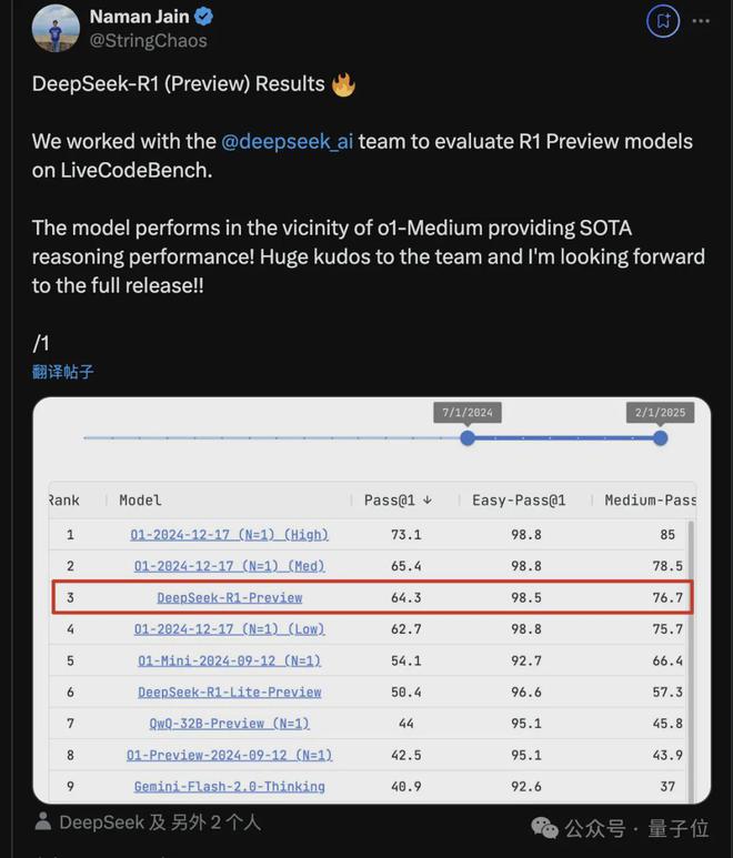 🚀 DeepSeek R1 预览版发布，性能比肩 OpenAI o1，开源在即DeepSeek 发布 DeepSeek-R1-Preview，取代之前的轻量版，意味着采用了更大规模的基础模型