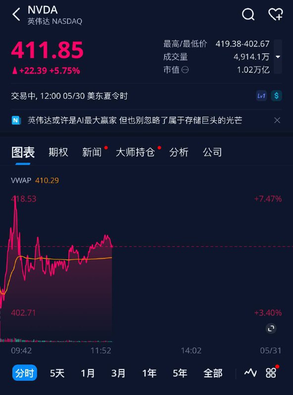 得益于AI 的蓬勃发展，英伟达的市值已达到一万亿🗒 标签: #AI #英伟达📢 频道: @GodlyNews1🤖 投稿: @GodlyNewsBotvia Yummy 😋 - Telegram Channel (author: 犬来八荒🌸 博客论坛24h营业)