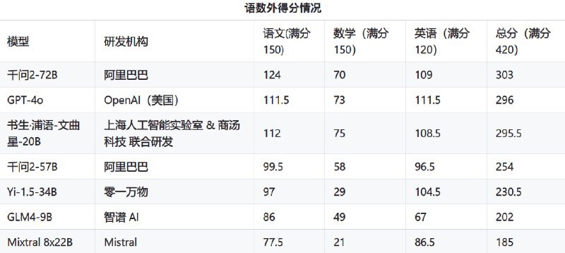 #AI #大模型📈 首个 AI 大模型高考评测结果发布：最高分303，数学无一及格OpenCompass 选取了 7 个大模型进行高考语数英三科全卷能力测试语数英三科加起来的满分为 420 分，测试结果显示，「阿里通义千问2-72B」排名第一，「GPT-4o」排名第二，「文曲星-20B」排名第三via 极客分享 - Telegram Channel