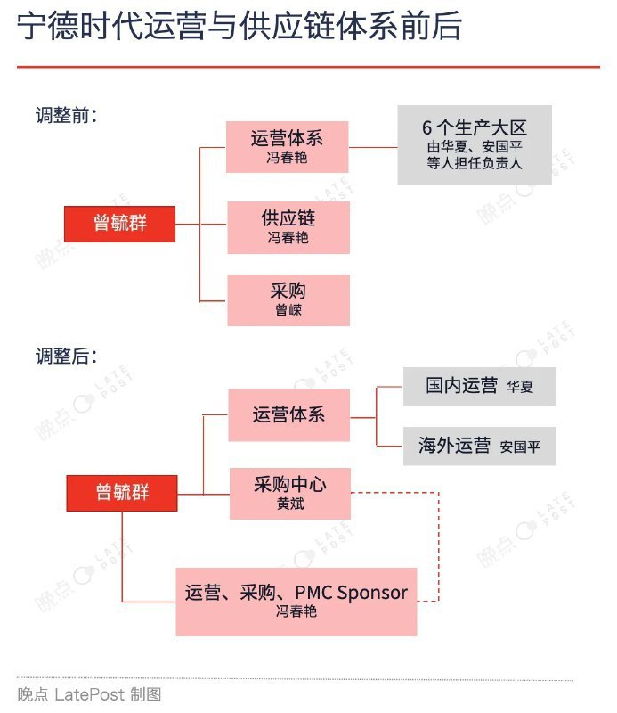 🔋🚗 中国新能源车企动态：宁德时代架构重组，蔚来发力大模型发布日期： 2024 年 6 月 19 日核心内容： 本文报道了中国两家知名新能源车企——宁德时代和蔚来——的最新动态