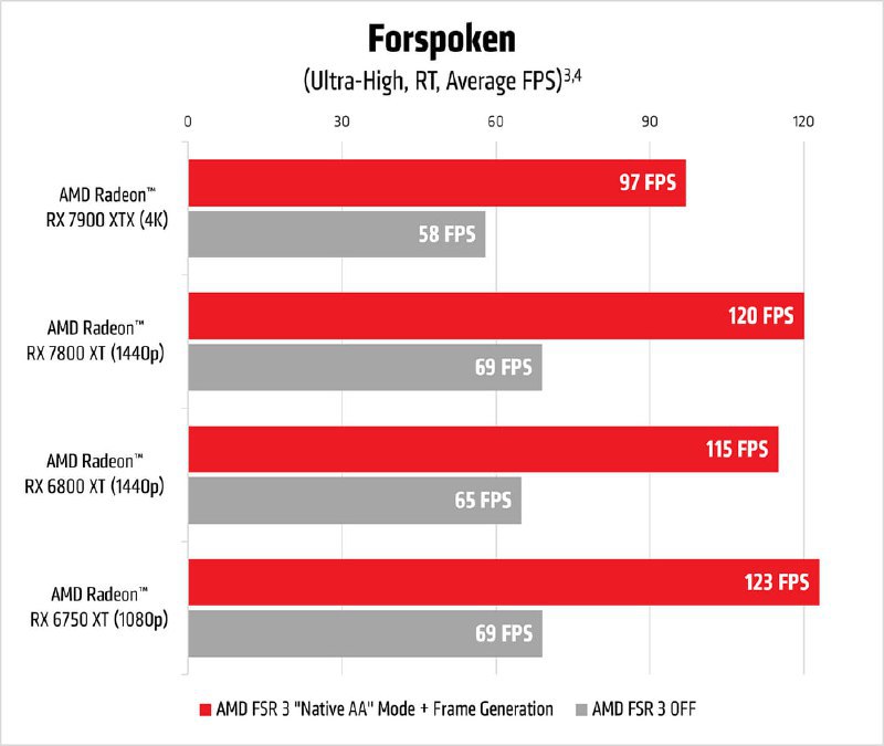 AMD 正式发布人工智能超级采样 FSR 3 技术AMD FSR 3 的两个关键更新是帧生成和新的