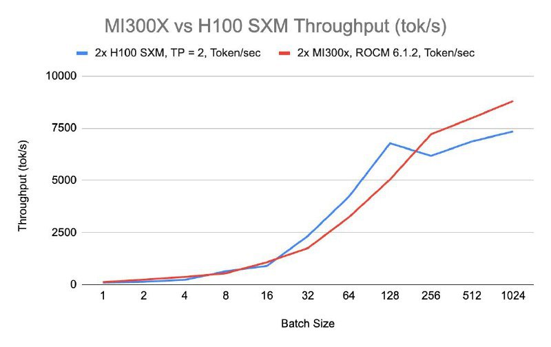 AMD MI300X在大模型推理上可以与Nvidia H100相媲美RunPod在 Mixtral 7x8B 上运行了一系列基准测试，并将 AMD 的性能与 Nvidia 的 H100进行了比较总结：- MI300X 在小批量和大批量（1、2、4 和 256、512、1024）下的表现均优于 H100 SXM