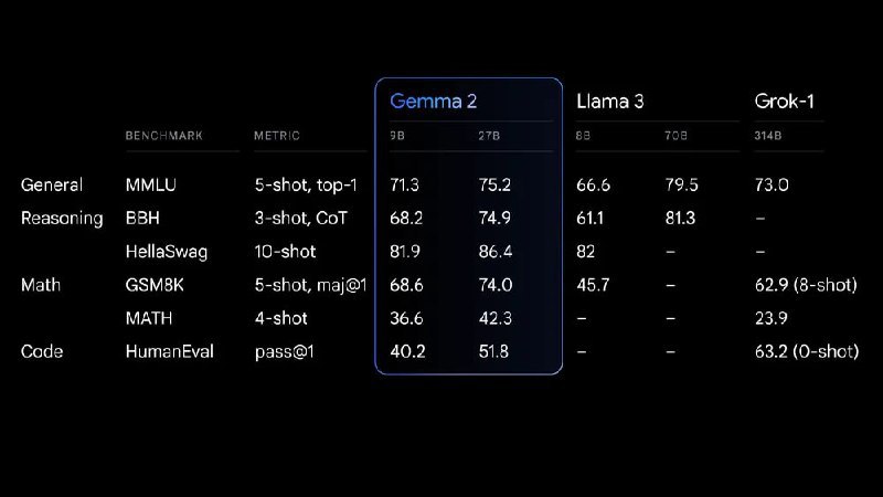 ↩️🖼 Gemma 2 现已在Google AI Studio中推出，因此您可以在无需硬件要求的情况下以 27B 的速度测试其全部性能