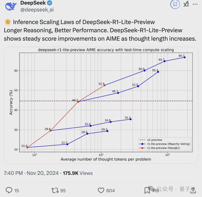 🚀 DeepSeek R1 预览版发布，性能比肩 OpenAI o1，开源在即DeepSeek 发布 DeepSeek-R1-Preview，取代之前的轻量版，意味着采用了更大规模的基础模型