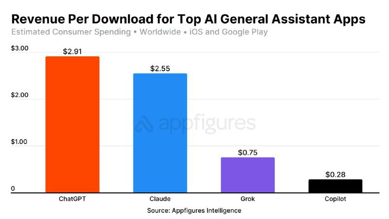 ChatGPT移动应用收入已达20亿美元，每次安装平均赚2.91美元ChatGPT的iOS和安卓应用自2023年5月发布以来，全球消费者支出已达到20亿美元，约为其竞争对手Claude、Copilot和Grok移动应用总收入之和的30倍