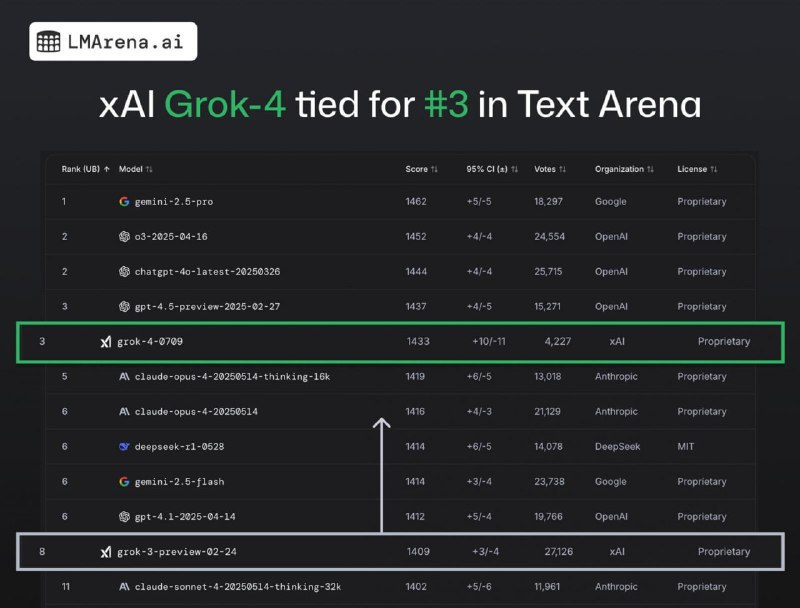 Grok 4在 LMArena.ai 基准测试中表现出色，整体排名第三，比Grok 3跃升巨大